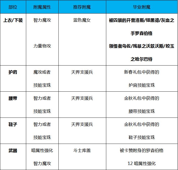 DNF黑暗武士100级附魔 黑武毕业附魔方案