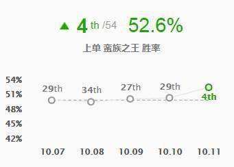 LOL10.11上单吸蓝刀蛮王玩法攻略