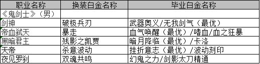 DNF十二周年徽章系统改版 鬼剑士徽章推荐