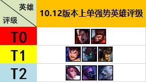 LOL10.12魔蛇之拥怎么玩 魔蛇之拥符文出装攻略