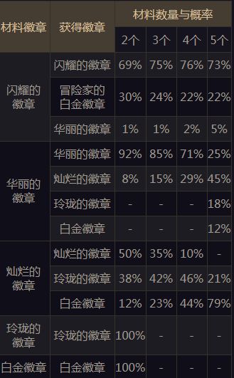 最低成本入手玲珑徽章 DNF新徽章获取技巧