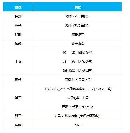 DNF剑魂时装属性怎么选 白手时装属性推荐