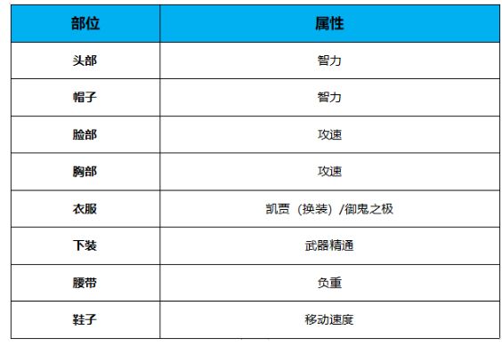 DNF100级鬼泣时装属性怎么选 鬼泣时装属性