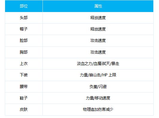 DNF红眼时装属性推荐 狂战士时装属性选择