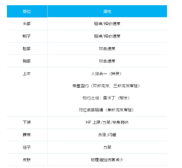 DNF剑宗时装属性怎么选 剑宗100级时装属性