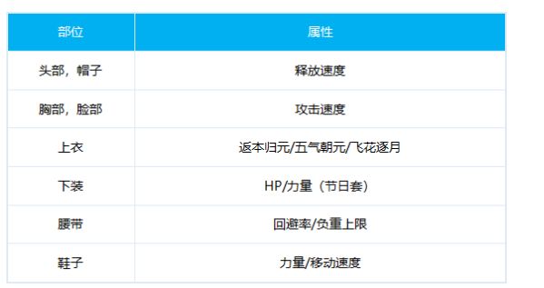 DNF剑帝时装怎么选 流浪武士时装属性选择