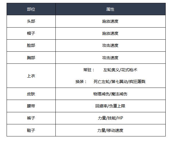 DNF男漫游时装属性怎么选 漫游100级时装