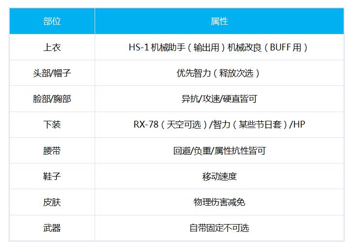 DNF男机械时装属性怎么选 机械100级时装