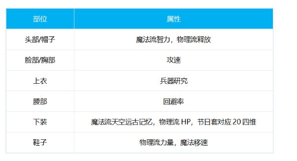 DNF男弹药100级时装属性 大将军时装选择