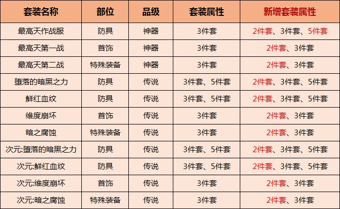 dnf韩测试服72更新100深渊史诗概率提升