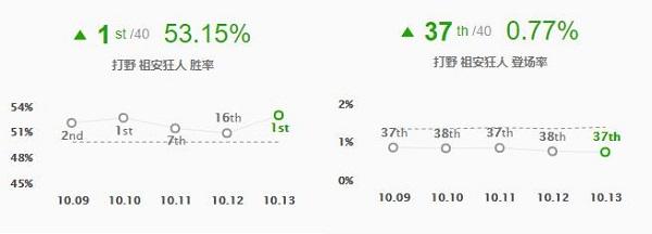 LOL10.13蒙多怎么玩 蒙多符文出装玩法攻略