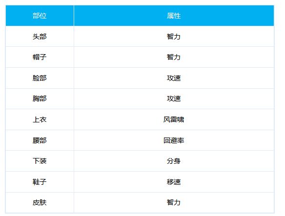 DNF男气功100级时装属性 男气功时装选择