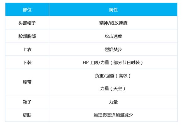 DNF武极时装属性怎么选 乌鸡100级时装属性