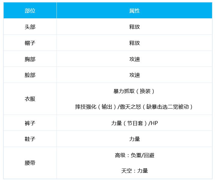 DNF男柔道100级时装属性 基柔时装怎么选