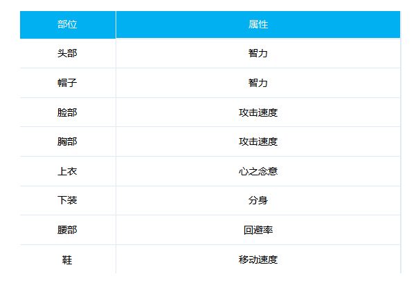 DNF女气功100级时装属性 百花时装属性选择