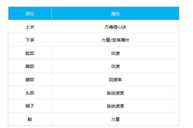 DNF毒王100级时装属性选择 女街霸时装属性