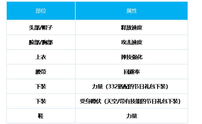 DNF柔道100级时装属性怎么选 柔道时装选择