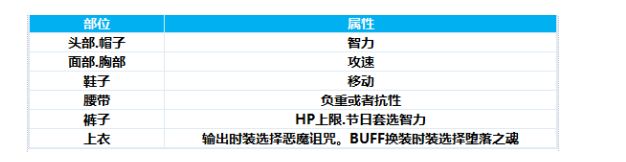 DNF四叔时装属性怎么选 复仇者100级时装