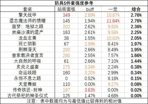 DNF奶爸三觉毕业装备推荐 各套装伤害对比