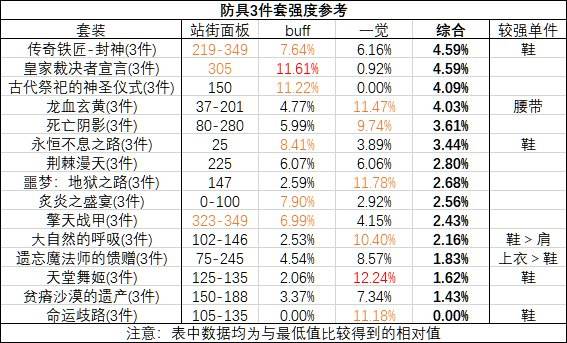 DNF奶爸三觉毕业装备推荐 各套装伤害对比
