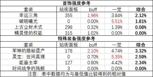 DNF奶爸三觉毕业装备推荐 各套装伤害对比