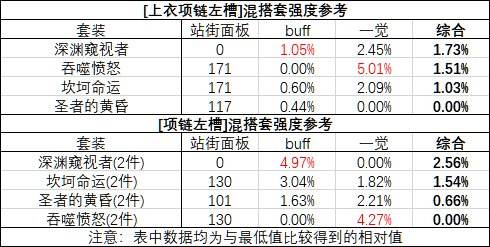 DNF奶爸三觉毕业装备推荐 各套装伤害对比