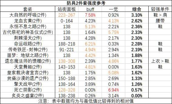 DNF奶爸三觉毕业装备推荐 各套装伤害对比