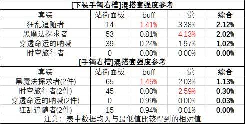 DNF奶爸三觉毕业装备推荐 各套装伤害对比