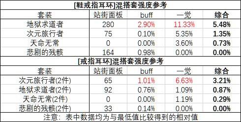 DNF奶爸三觉毕业装备推荐 各套装伤害对比
