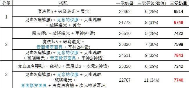 DNF奶爸三觉毕业装备推荐 各套装伤害对比