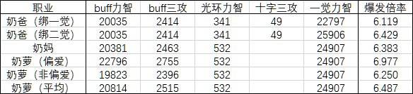 DNF奶爸三觉毕业装备推荐 各套装伤害对比