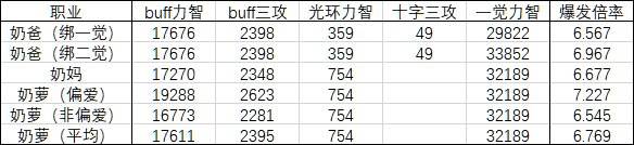DNF奶爸三觉毕业装备推荐 各套装伤害对比