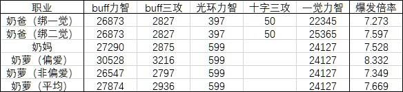 DNF奶爸三觉毕业装备推荐 各套装伤害对比