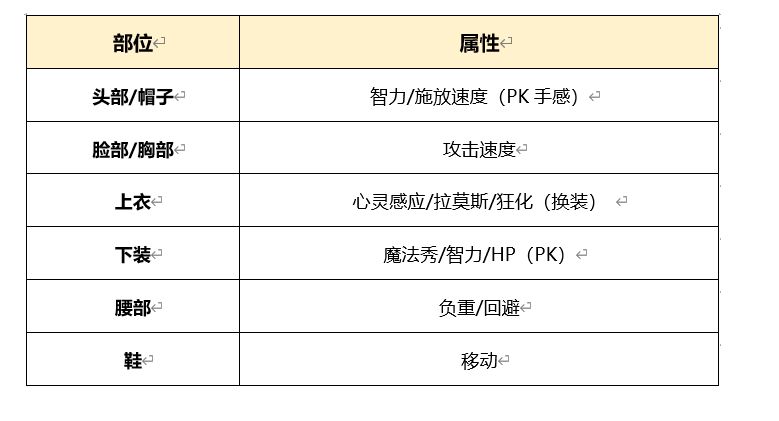 DNF召唤师100级时装属性怎么选 召唤时装