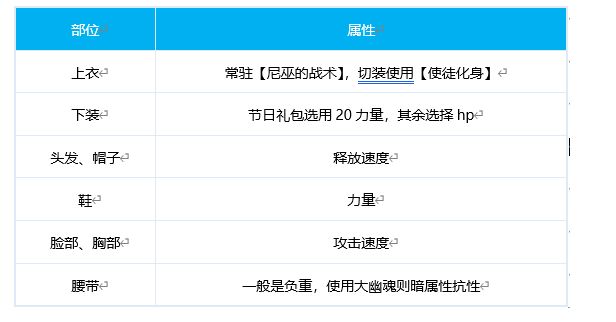 DNF战斗法师时装属性怎么选 斗萝100级时装