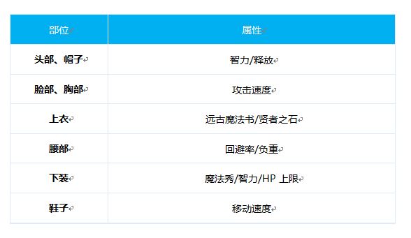 DNF100级魔道时装属性选择 魔道毕业时装