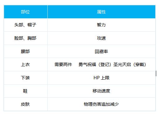 DNF异端审判者时装属性推荐 团长时装选择