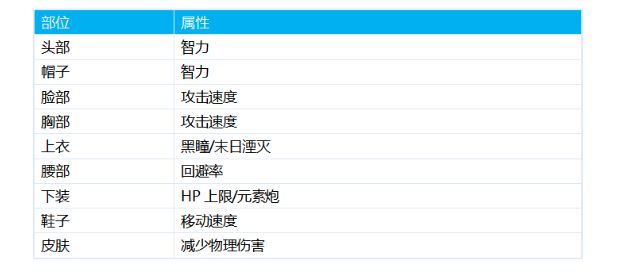 DNF魔皇时装属性怎么选 魔皇100级时装属性