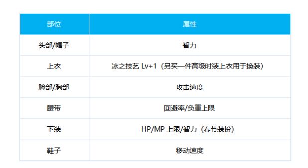 DNF冰结100级时装属性 冰结时装属性怎么选