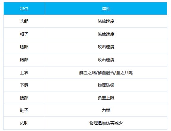 DNF血法师100级时装属性 血法时装属性推荐