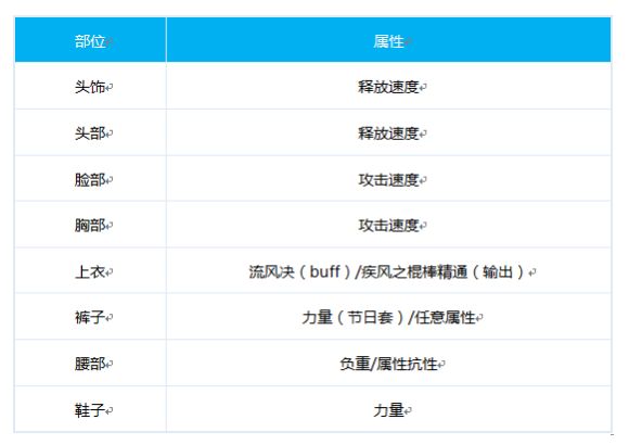 DNF逐风者时装属性推荐 风法时装属性选择