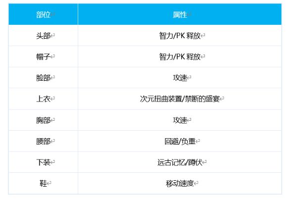 DNF次元行者时装属性推荐 次元时装怎么选