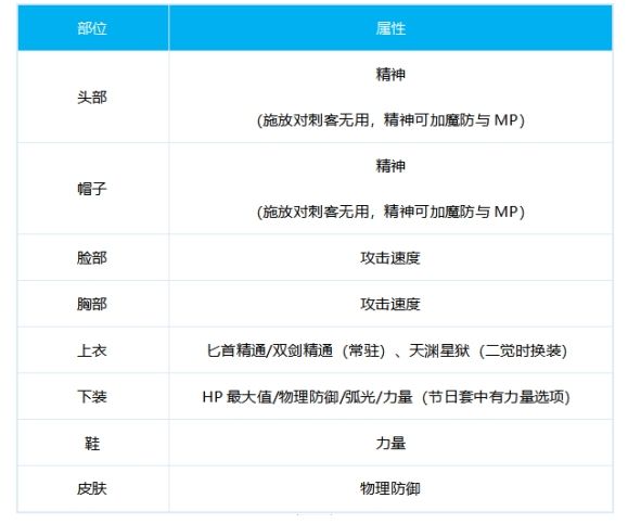 DNF刺客时装属性怎么选 刺客100级时装属性