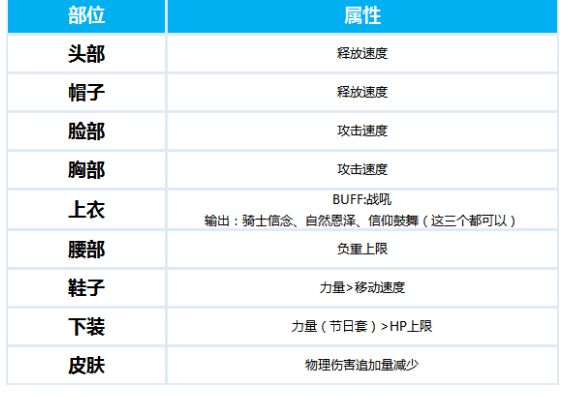 DNF精灵骑士时装属性怎么选 骑士100级时装