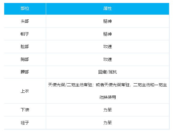 DNF帕拉丁时装属性怎么选 帕拉丁100级时装