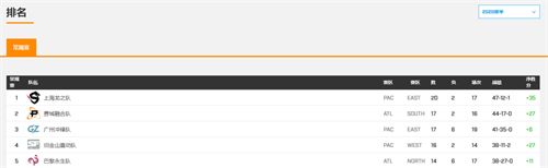 常规赛程接近尾声 上海龙之队目标是冲击冠军