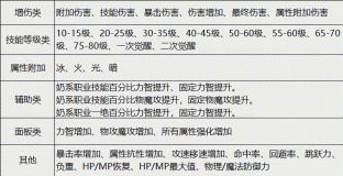 合理利用辟邪玉提升战力 辟邪玉词条选择技巧整理