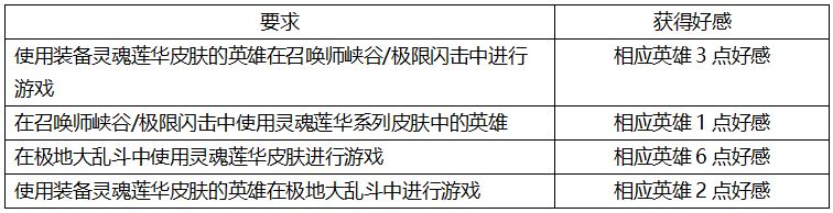 LOL薇恩好感怎么获得 绽灵节薇恩好感获得途径