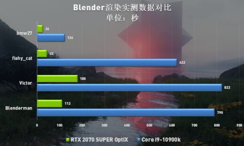 渲染速度快十倍！RTX加速Blender创作渲染速度快十倍！RTX加速Blender创作