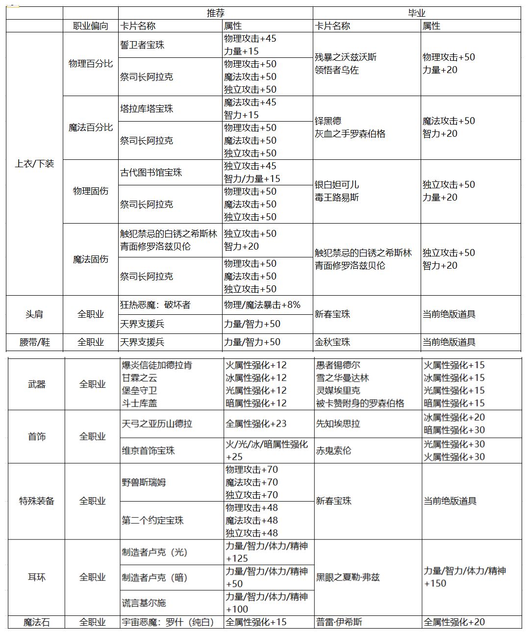 刚回归刷图效率太低 装备收集与打造双管齐下